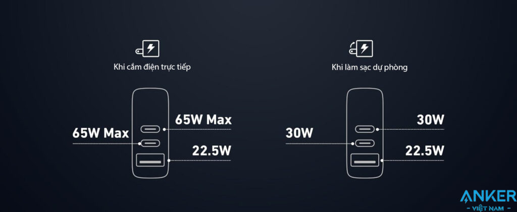Củ Sạc GaN Prime Kiêm Sạc Dự PHòng Powerbank 10000mAh Công suất 65W Anker 733 A1651