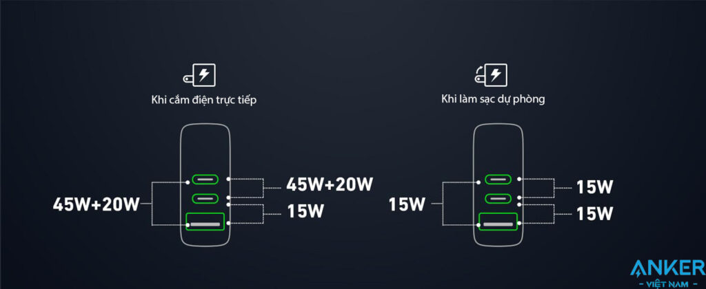 Củ Sạc GaN Prime Kiêm Sạc Dự PHòng Powerbank 10000mAh Công suất 65W Anker 733 A1651