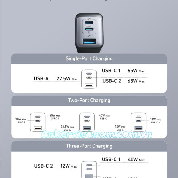 Củ sạc nhanh 65W Anker 735 PowerPort III 2C1A A2667 3 Củ Sạc Nhanh 2C1A 65W Anker 735 Powerport III A2667