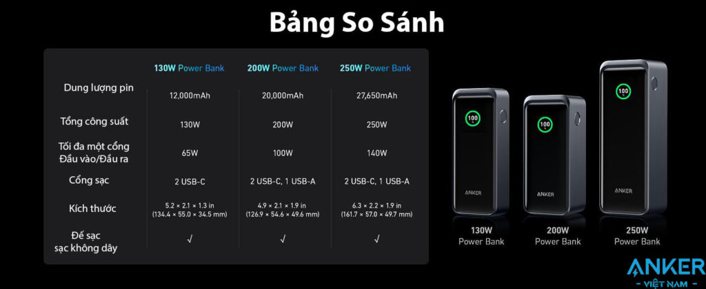 Pin Dự Phòng 2 Cổng C 12000mAh Anker Prime 723 Công Suất 130W Màn hình smart Displayport A1335